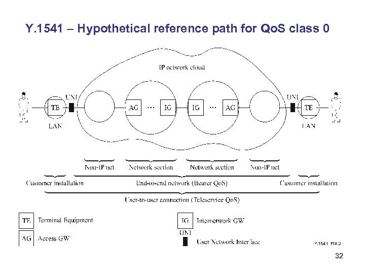 Y. 1541 – Hypothetical reference path for Qo. S class 0 32 