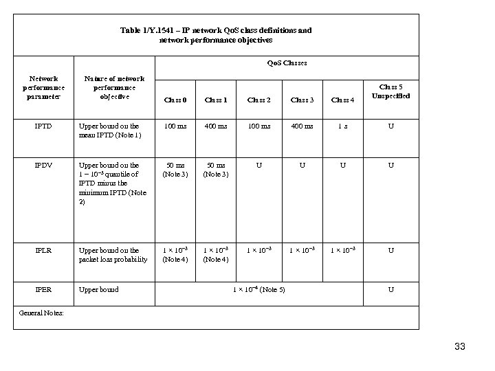 Table 1/Y. 1541 – IP network Qo. S class definitions and network performance objectives