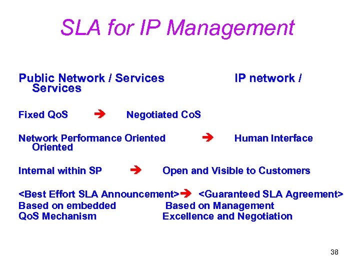 SLA for IP Management Public Network / Services Fixed Qo. S Negotiated Co. S