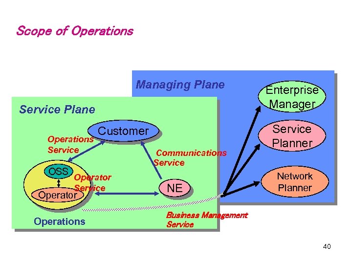 Scope of Operations Managing Plane Service Plane Operations Service OSS Customer Operator Service Operator