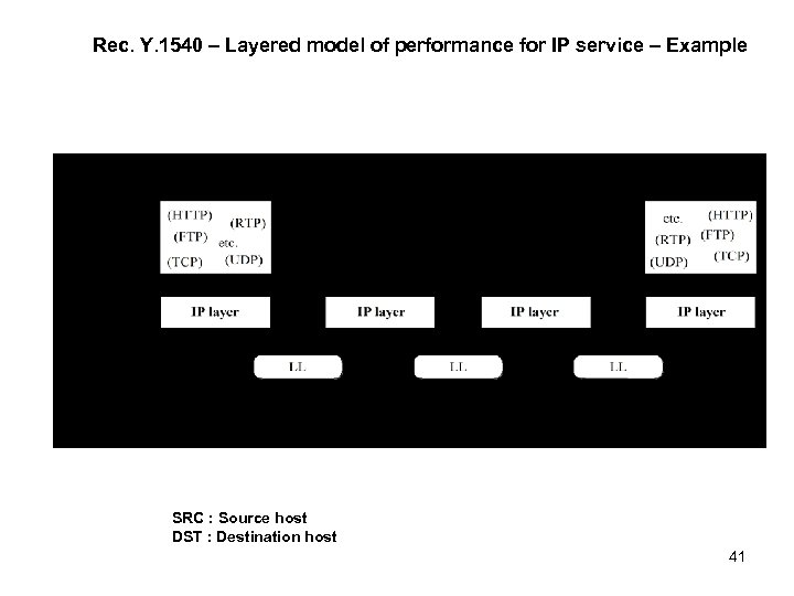 Rec. Y. 1540 – Layered model of performance for IP service – Example SRC