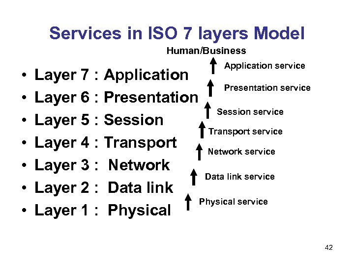 Services in ISO 7 layers Model Human/Business • • Application service Layer 7 :