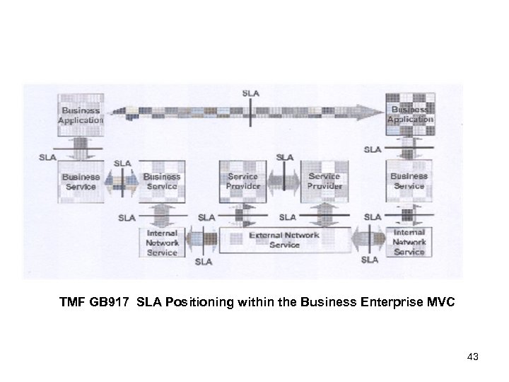 TMF GB 917 SLA Positioning within the Business Enterprise MVC 43 