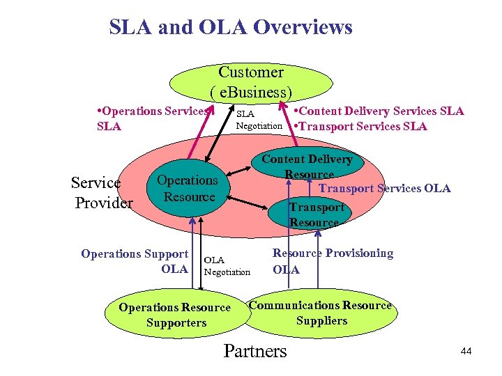 SLA and OLA Overviews Customer ( e. Business) • Operations Services SLA Service Provider