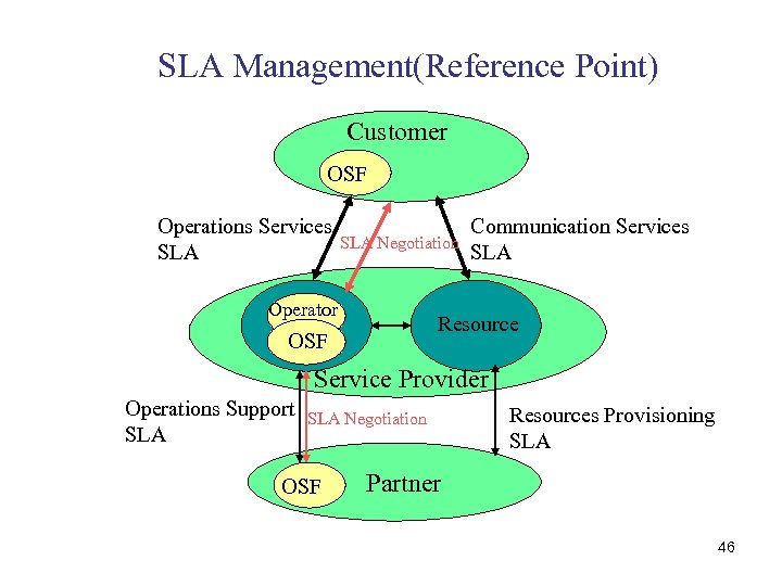 SLA Management(Reference Point) Customer OSF Operations Services SLA Negotiation Operator Communication Services SLA Resource