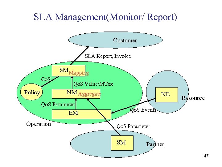 SLA Management(Monitor/ Report) Customer SLA Report, Invoice SM Mapping Co. S Policy Qo. S