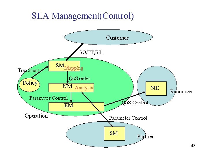 SLA Management(Control) Customer SO, TT, Bill Treatment Policy SM Mapping Qo. S order NM