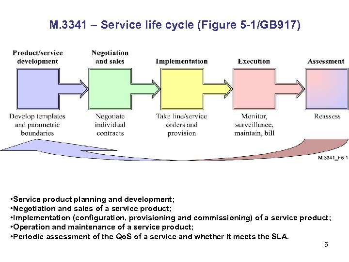 M. 3341 – Service life cycle (Figure 5 -1/GB 917) • Service product planning