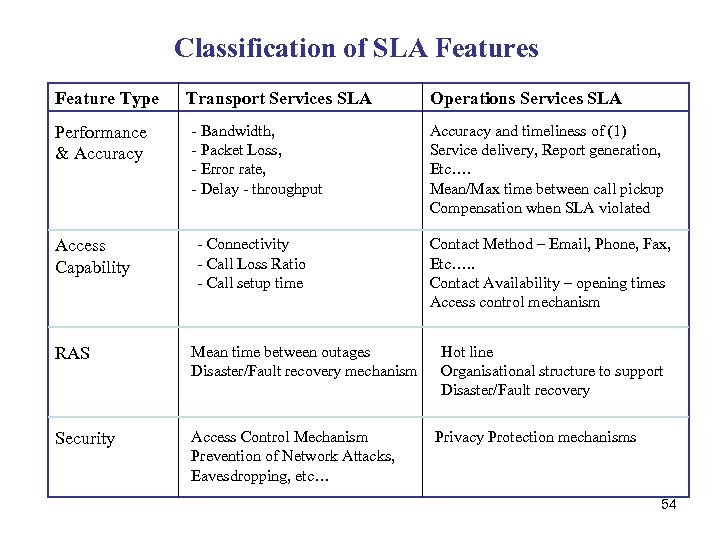 Classification of SLA Features Feature Type Performance & Accuracy Access Capability Transport Services SLA