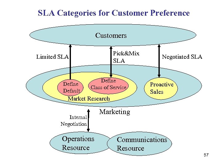 SLA Categories for Customer Preference Customers Pick&Mix SLA Limited SLA Define Default Define Class