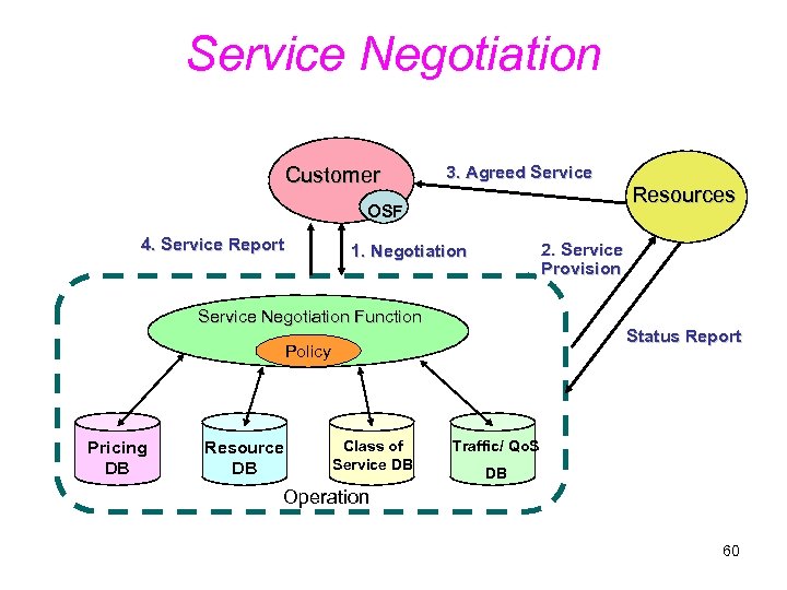 Service Negotiation Customer 3. Agreed Service Resources OSF 4. Service Report 2. Service Provision