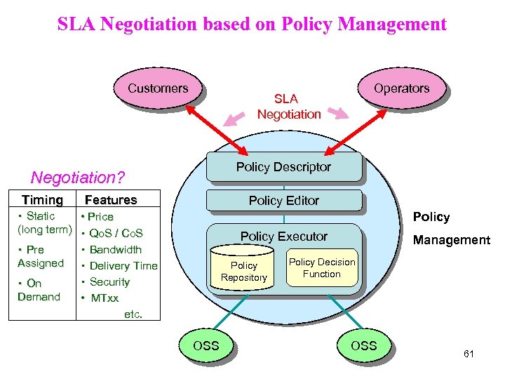 SLA Negotiation based on Policy Management Customers Policy Descriptor Negotiation? Timing Operators 　　SLA Negotiation