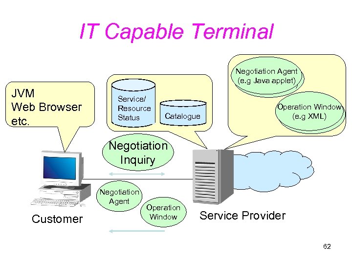 IT Capable Terminal JVM Web Browser etc. Negotiation Agent (e. g Java applet) Service/