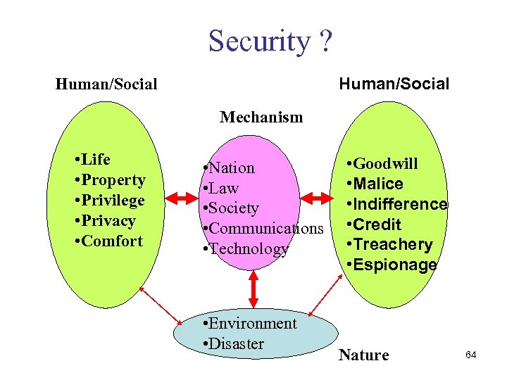 Security ? Human/Social Mechanism • Life • Property • Privilege • Privacy • Comfort