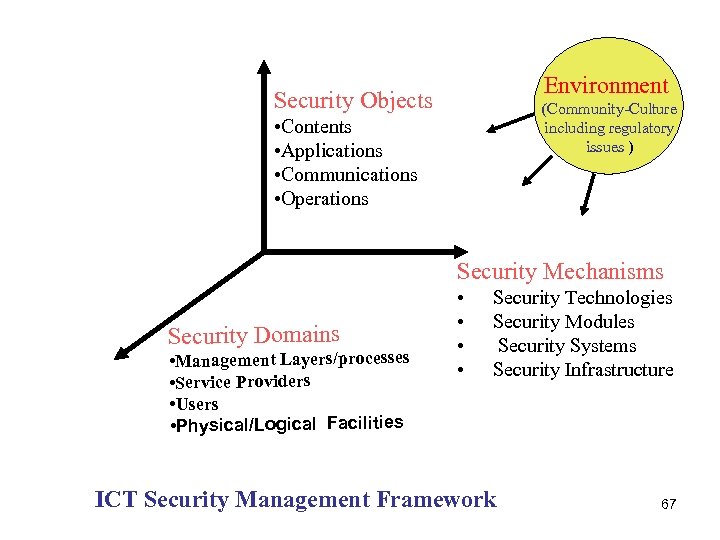  Environment Security Objects (Community-Culture including regulatory issues ) • Contents • Applications •