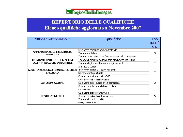 REPERTORIO DELLE QUALIFICHE Elenco qualifiche aggiornato a Novembre 2007 14 