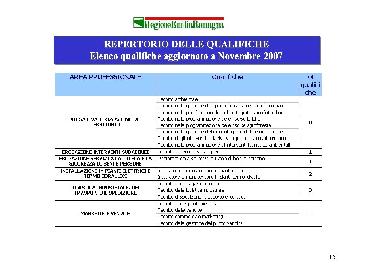 REPERTORIO DELLE QUALIFICHE Elenco qualifiche aggiornato a Novembre 2007 15 