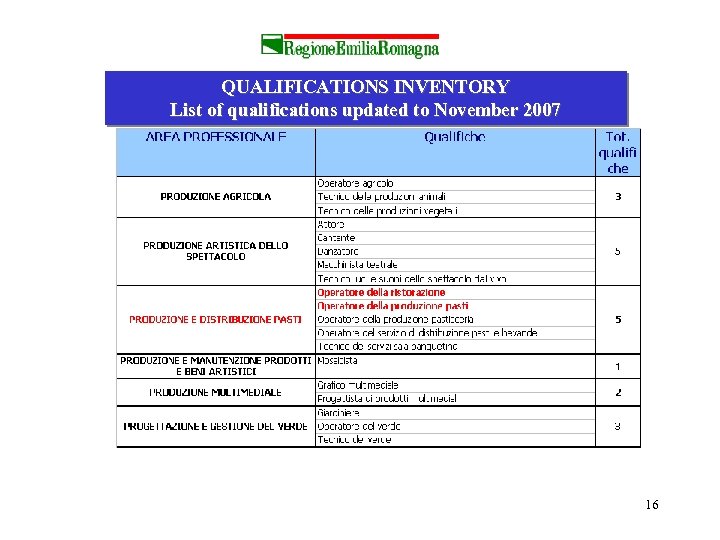 QUALIFICATIONS INVENTORY List of qualifications updated to November 2007 16 