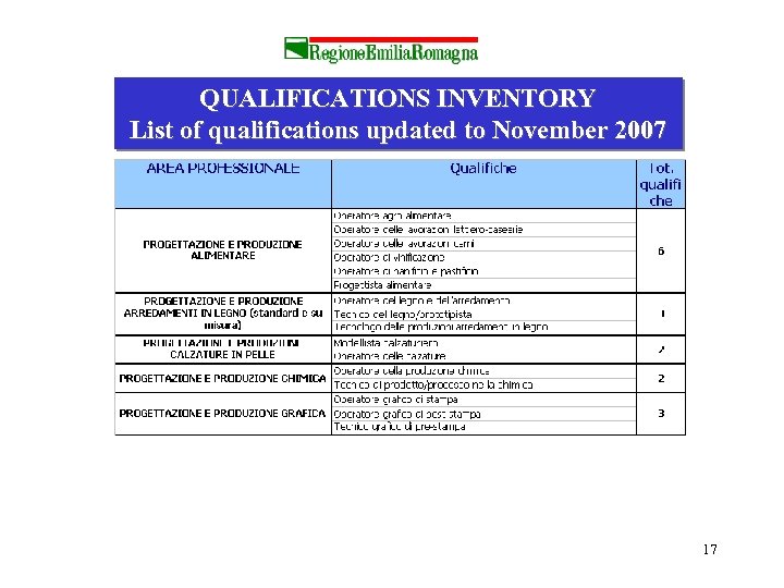 QUALIFICATIONS INVENTORY List of qualifications updated to November 2007 17 