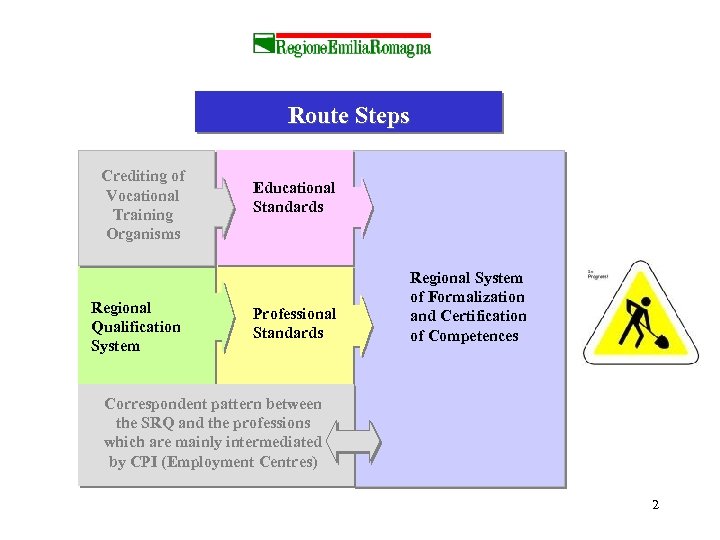 Route Steps Crediting of Vocational Training Organisms Regional Qualification System Educational Standards Professional Standards