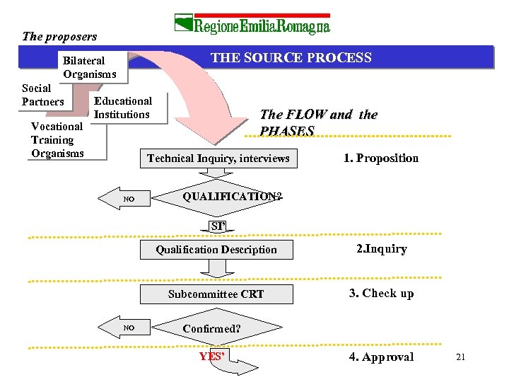 The proposers THE SOURCE PROCESS Bilateral Organisms Social Partners Vocational Training Organisms Educational Institutions