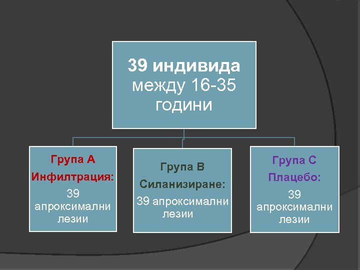 39 индивида между 16 -35 години Група А Инфилтрация: 39 апроксимални лезии Група В