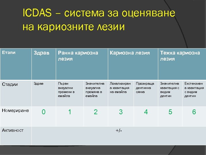 ICDAS – система за оценяване на кариозните лезии Етапи Здрав Ранна кариозна лезия Кариозна