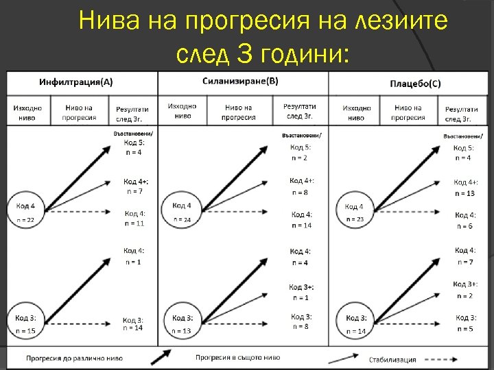 Нива на прогресия на лезиите след 3 години: 