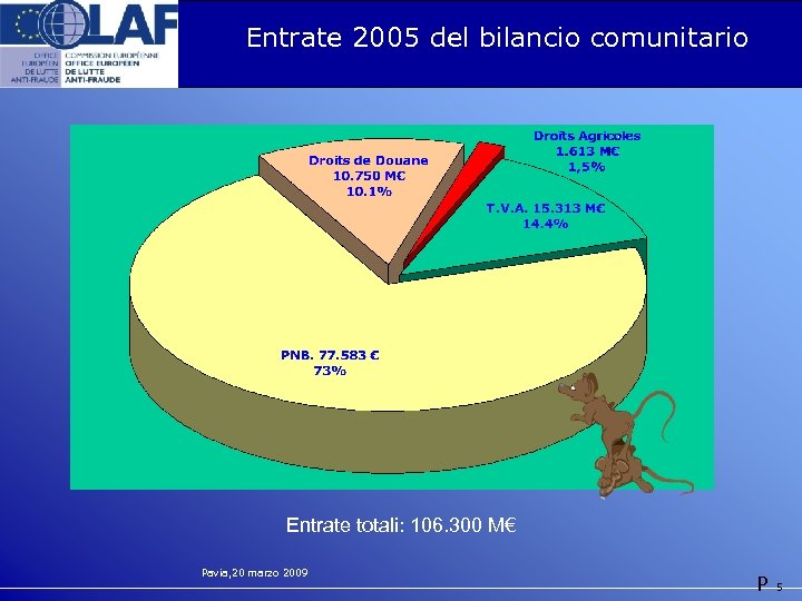 Entrate 2005 del bilancio comunitario Entrate totali: 106. 300 M€ Pavia, 20 marzo 2009