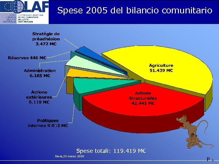 Spese 2005 del bilancio comunitario Spese totali: 119. 419 M€ Pavia, 20 marzo 2009