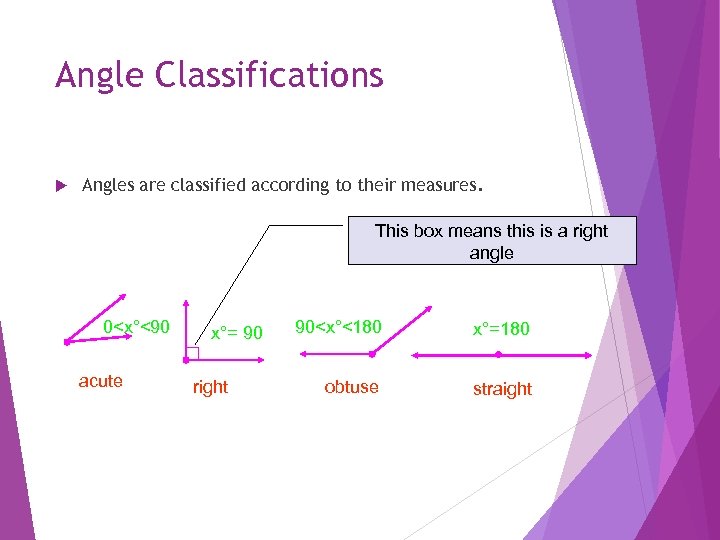 Angle Classifications Angles are classified according to their measures. This box means this is