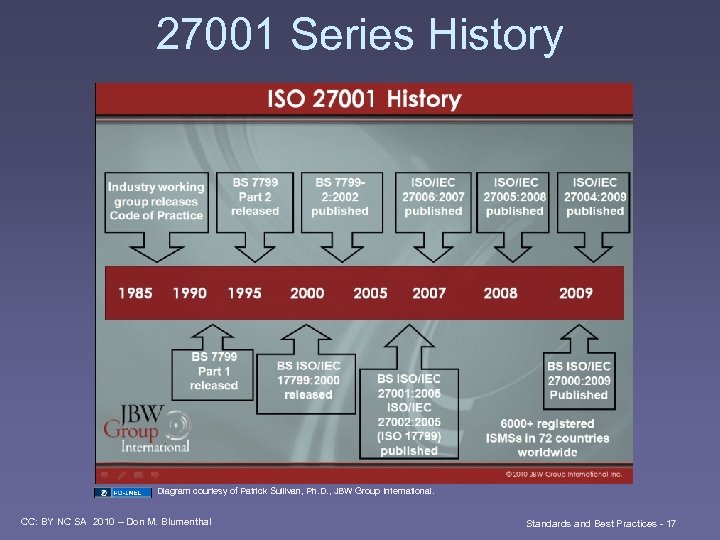 27001 Series History Diagram courtesy of Patrick Sullivan, Ph. D. , JBW Group International.