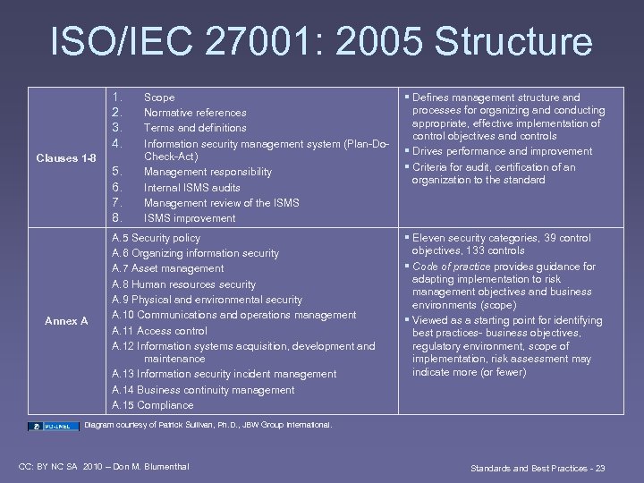 ISO/IEC 27001: 2005 Structure 1. 2. 3. 4. Clauses 1 -8 Annex A 5.