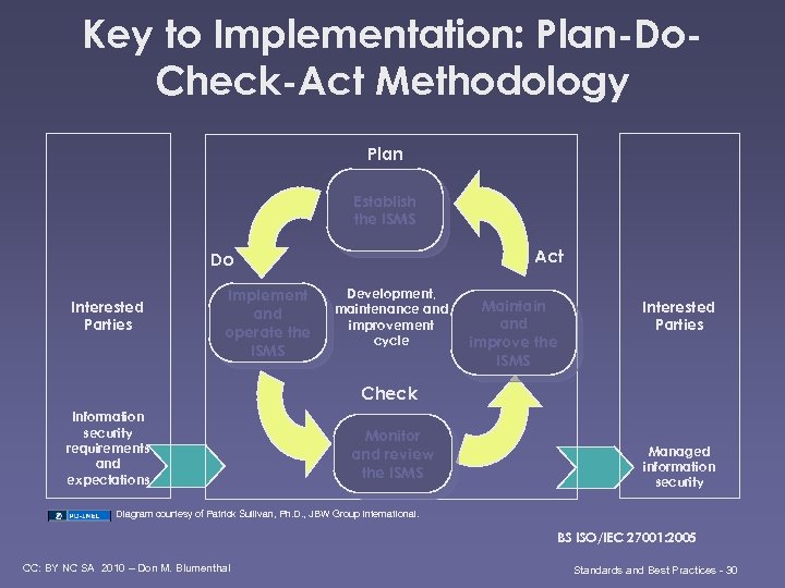 Key to Implementation: Plan-Do. Check-Act Methodology Plan Establish the ISMS Act Do Interested Parties