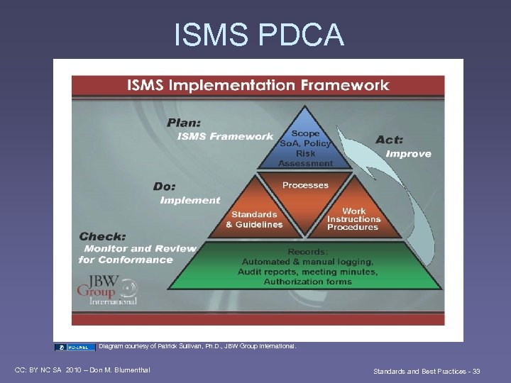 ISMS PDCA Diagram courtesy of Patrick Sullivan, Ph. D. , JBW Group International. CC: