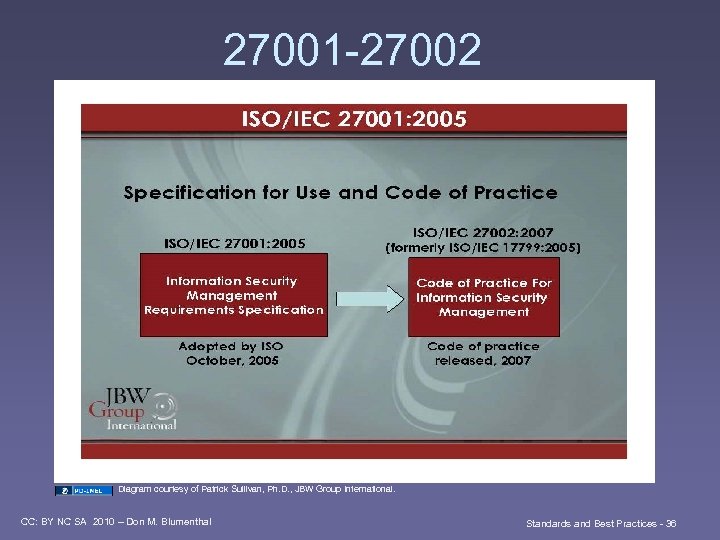 27001 -27002 Diagram courtesy of Patrick Sullivan, Ph. D. , JBW Group International. CC: