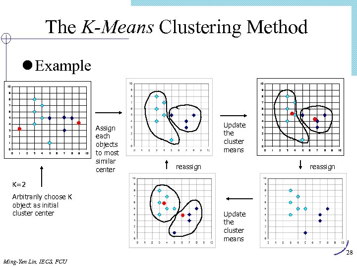 The K-Means Clustering Method l Example 10 10 9 9 8 8 7 7