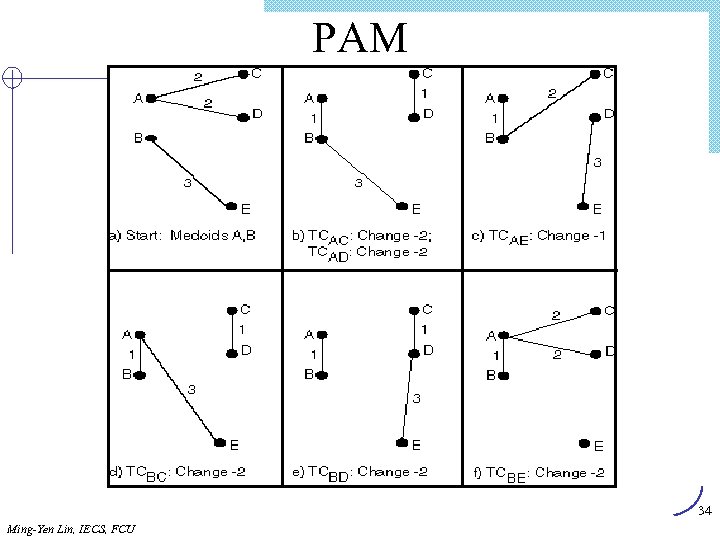 PAM 34 Ming-Yen Lin, IECS, FCU 