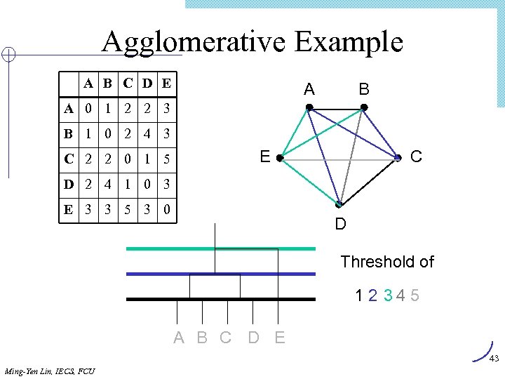 Agglomerative Example A B C D E A B A 0 1 2 2