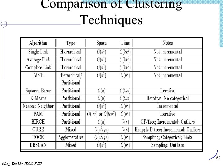 Comparison of Clustering Techniques 69 Ming-Yen Lin, IECS, FCU 