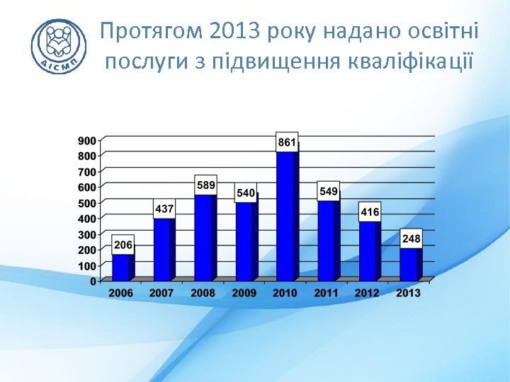 Протягом 2013 року надано освітні послуги з підвищення кваліфікації 