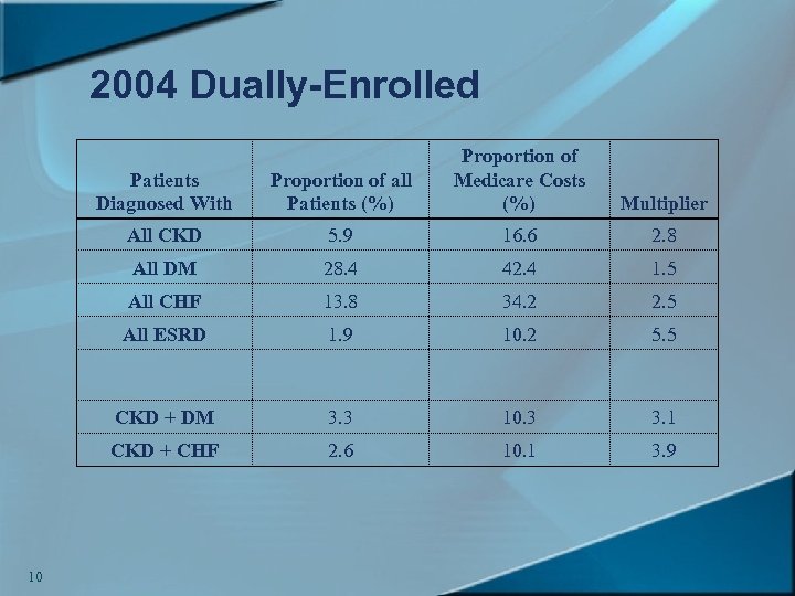 2004 Dually-Enrolled Patients Diagnosed With All CKD 5. 9 16. 6 2. 8 All