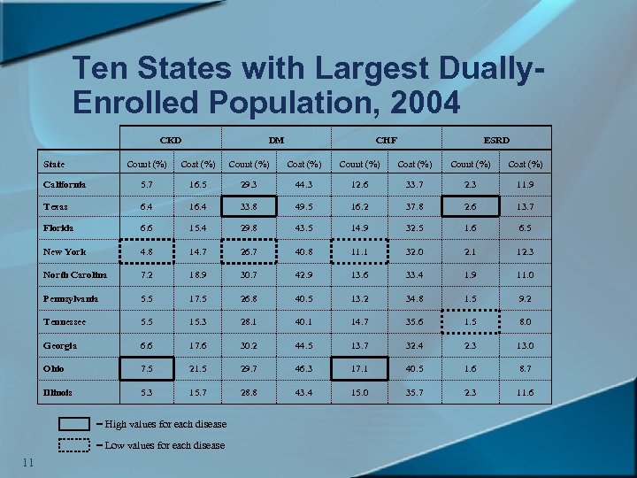 Ten States with Largest Dually. Enrolled Population, 2004 CKD State DM CHF ESRD Count