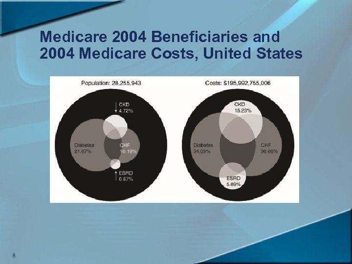 Medicare 2004 Beneficiaries and 2004 Medicare Costs, United States 8 