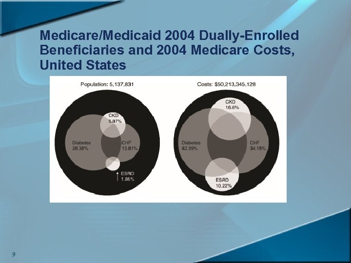 Medicare/Medicaid 2004 Dually-Enrolled Beneficiaries and 2004 Medicare Costs, United States 9 