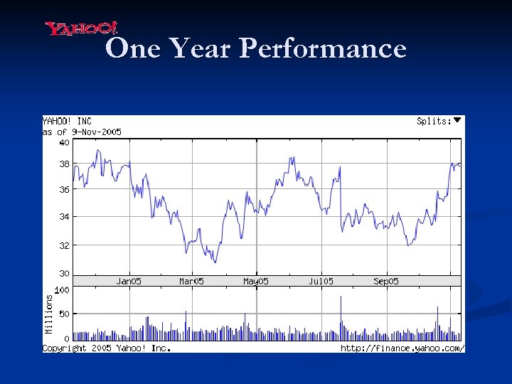 One Year Performance 