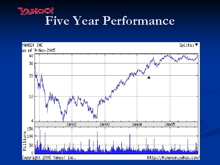 Five Year Performance 