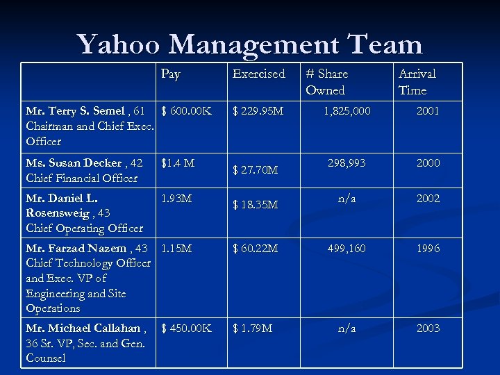 Yahoo Management Team Pay Mr. Terry S. Semel , 61 $ 600. 00 K