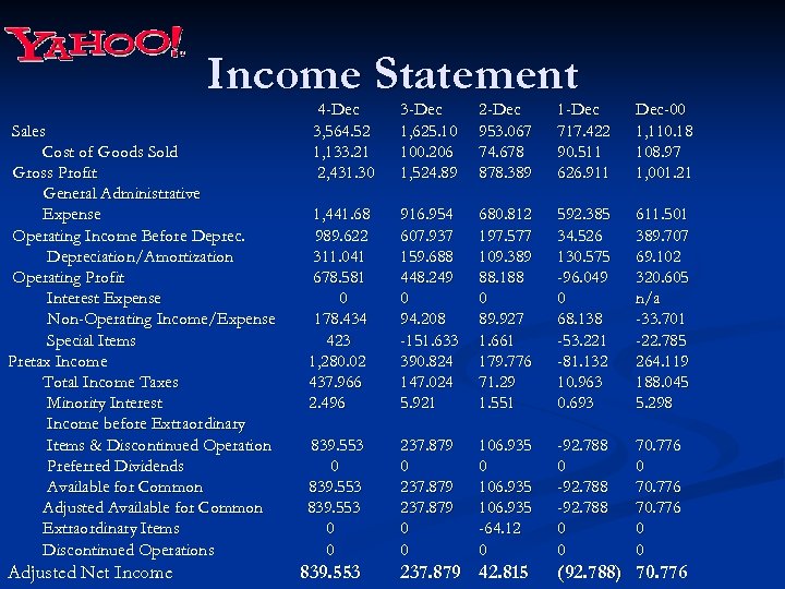 Income Statement Sales Cost of Goods Sold Gross Profit General Administrative Expense Operating Income