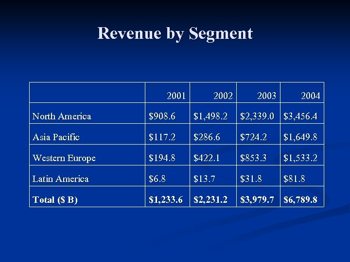 Revenue by Segment 2001 2002 2003 2004 North America $908. 6 $1, 498. 2